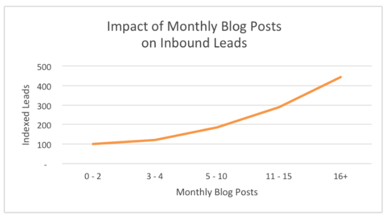 Impact of blog posts on SEO leads